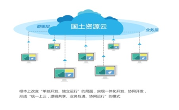 易彩堂官网自然资源云平台解决方案