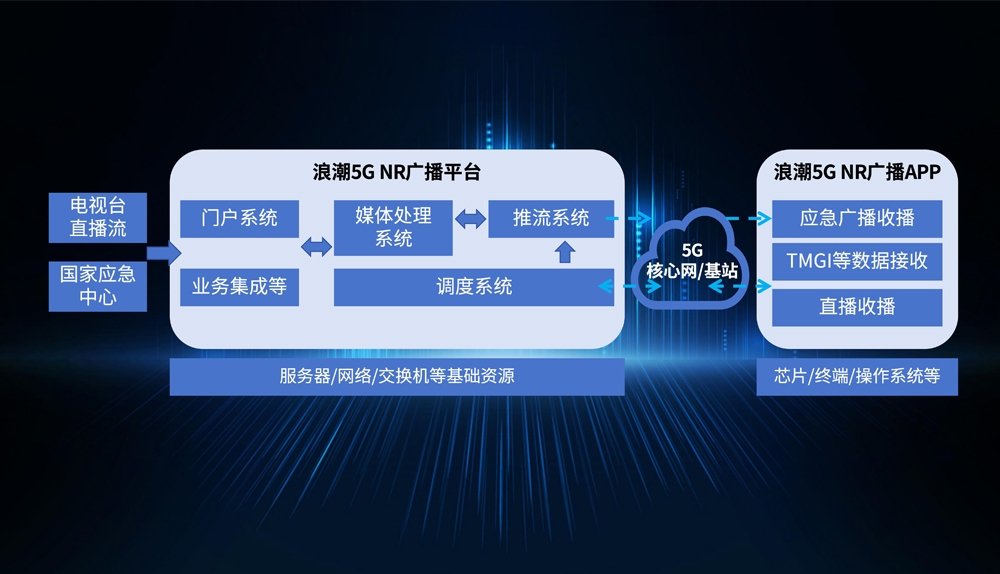 易彩堂官网5G NR广播平台